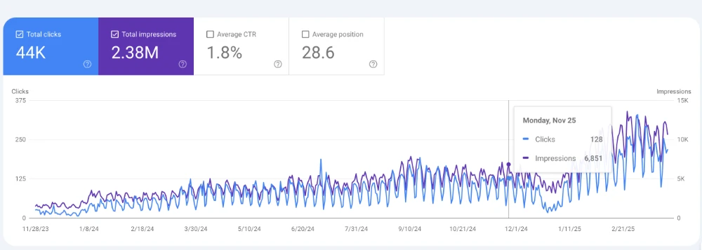 Results to Expect when getting into our SEO consulting services